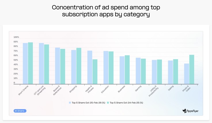 Middle East Subscription App Economy Shifts as Growth Moves to New Categories, Platforms and Monetisation&nbsp;Models